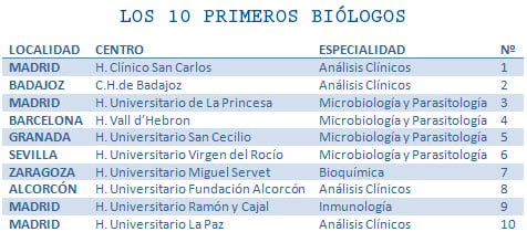 Bi Logos Y Qu Micos Prefieren An Lisis Cl Nicos Publicacion De Formacion Sanitaria