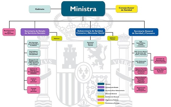 El Ministerio De Sanidad Dota A Consumo De Una Dirección General Propia