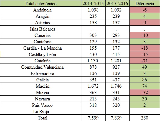 Tabla comparativa de matriculaciones. Fuente: Ministerio de Educación.