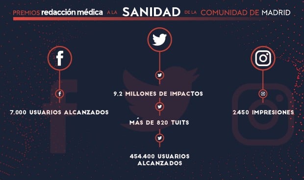 #PremiosMadrid, récord en impactos en redes en unos premios regionales