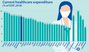  España, cuarta economía europea pero décima en gasto sanitario