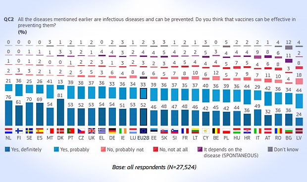 9 de cada 10 españoles confían en las vacunas; 10% más que la media europea