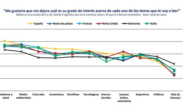 A los españoles les interesa tres veces más la Medicina que la prensa rosa