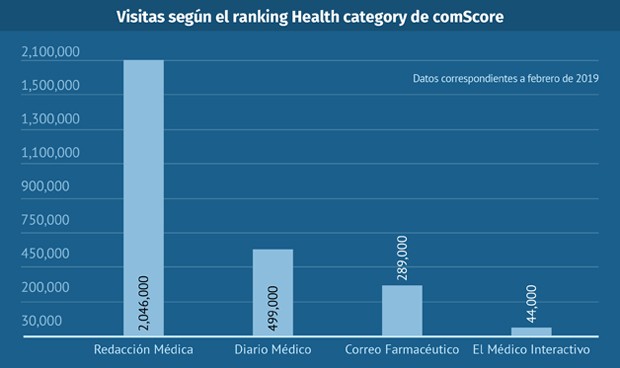 comScore 2019: Redacción Médica certifica 2 millones de visitas al mes