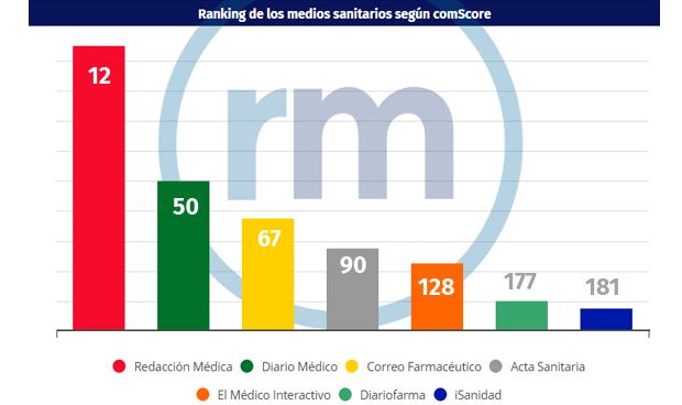 ComScore: Redacción Médica bate récord con 1,5 millones de visitas al mes