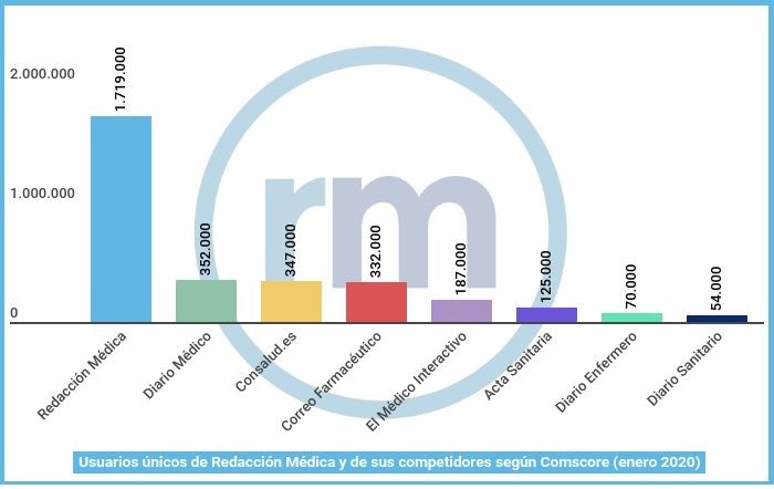 Comscore: Redacción Médica logra nuevo récord con 1,7M de usuarios únicos