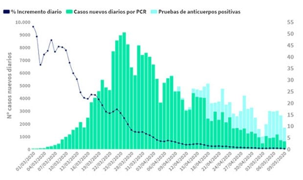 Coronavirus: 143 nuevos fallecidos, la cifra más baja desde el 18 de marzo