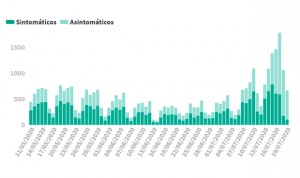 Covid-19 datos: España suma 4.581 casos desde el viernes y 685 en 24 horas