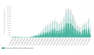 Covid-19 España: 23.700 contagios, pico en 24 horas y 352 muertes