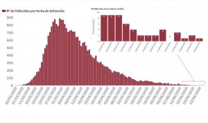 Covid-19: España repite cifra de contagios diarios (191) y suma 3 muertes