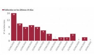 Covid-19 España: más muertes (3) y descenso de los contagios diarios (157)