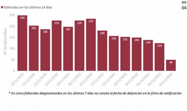 Covid: España baja su incidencia hasta 231, suma 8.745 casos y 214 muertes