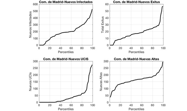 Covid-19: un modelo matemático ve necesidades sanitarias