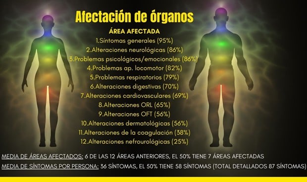 Sanidad incluye ahora al Covid persistente en su documento de información 