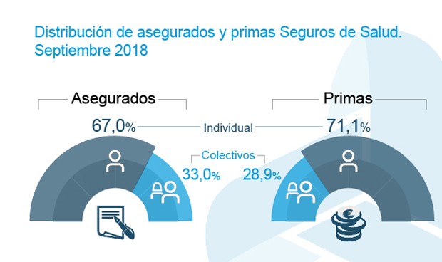 Crecen un 9% los asegurados de Salud con póliza colectiva