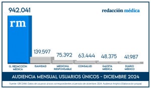 Diciembre sitúa a Redacción Médica como web sanitaria más leída de España