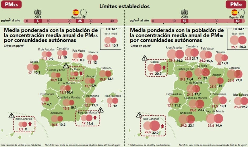 El 25% de muertes por cardiopatía isquémica se relacionan con contaminación