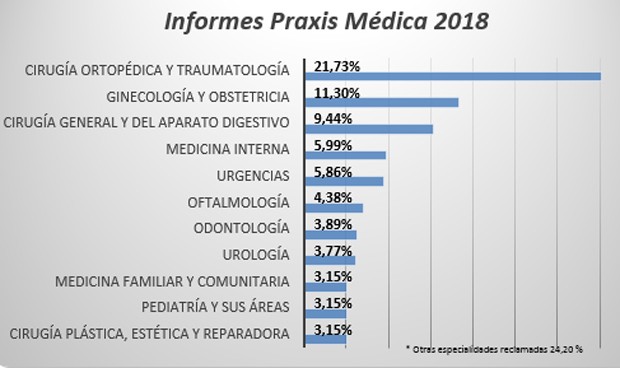 El 86% de los informes de Promede son por responsabilidad sanitaria