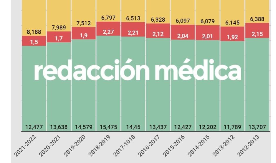 El examen MIR menos 'competido' tiene una plaza para cada 1,5 aspirantes