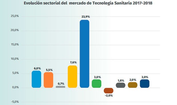 El mercado de tecnología sanitaria crece un 4,5%, hasta los 7.800 millones