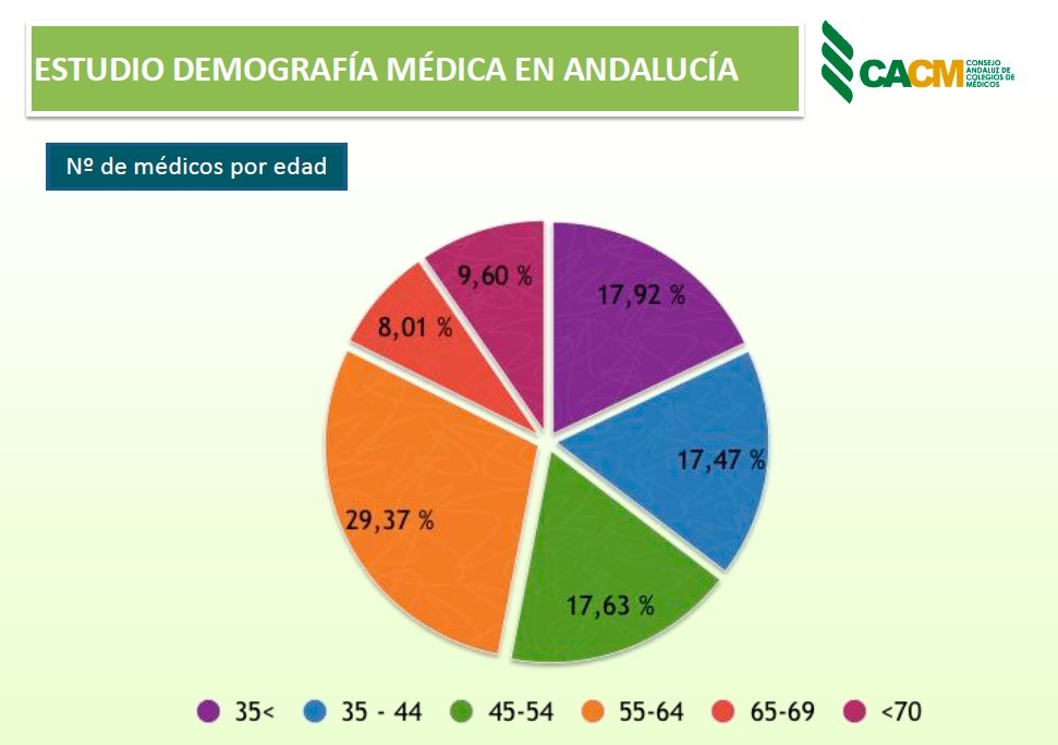 El número de plazas MIR para cubrir jubilaciones, "insuficiente" en 10 años