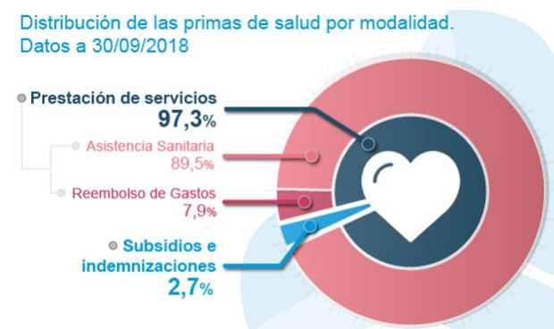 El seguro de salud crece un 6% y supera los 6.300 millones de ingresos