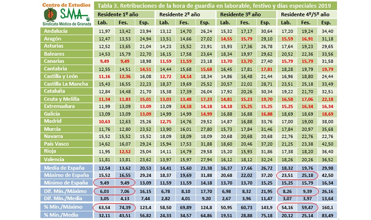 Elección MIR 2020: 372€ por la guardia R1 más cara y 227€ por la más barata