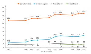 Encuesta de Salud 2017: máximo histórico de consultas y visitas a urgencias