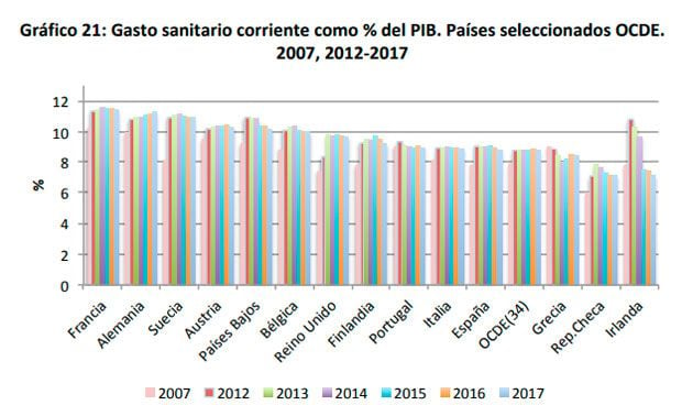 España, cuarto país del entorno europeo que destina menos PIB a su sanidad