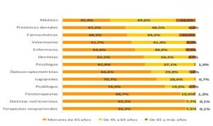 España pierde 1.800 psicólogos y gana 2.555 fisioterapeutas en 2015