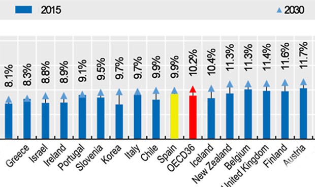 Previsión De La Ocde En Gasto Sanitario Para España En 2030