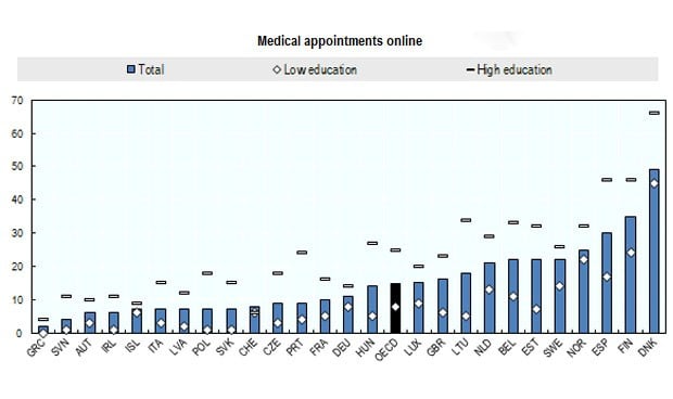 España, tercer país de la OCDE que más citas pide al médico por internet