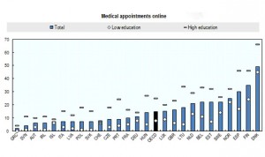 España, tercer país de la OCDE que más citas pide al médico por internet