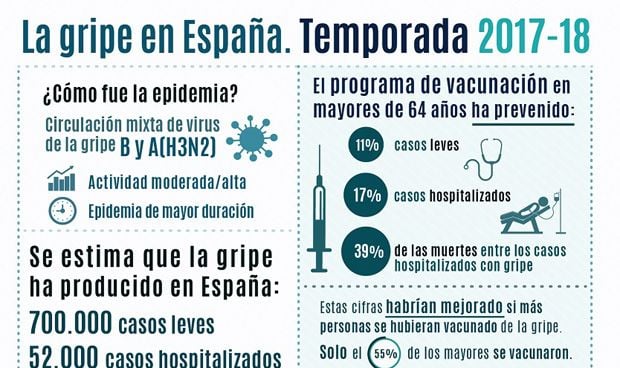 gripe-en-espana-casi-800-000-casos-52-000-ingresados-y-15-000-muertos-5427_620x368.jpg