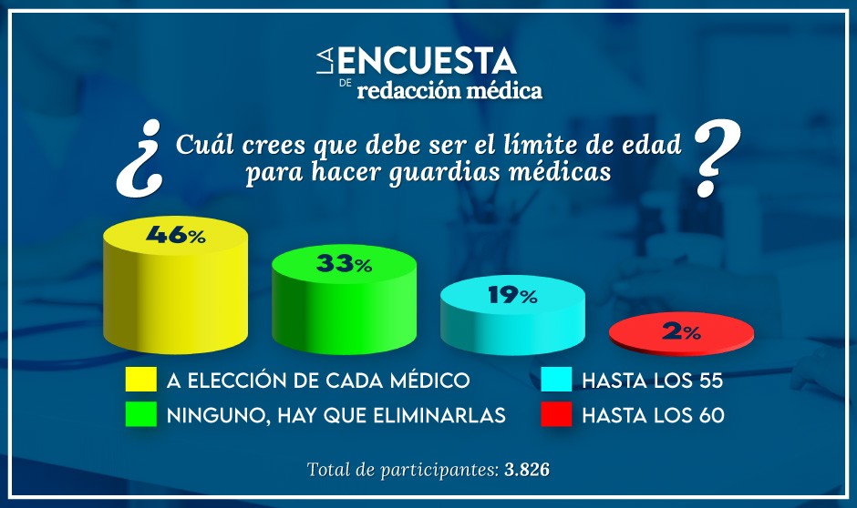 Los datos en el gráfico de la encuesta indican que los facultativos prefieren escoger el límite de edad para las guardias antes que eliminarlas.