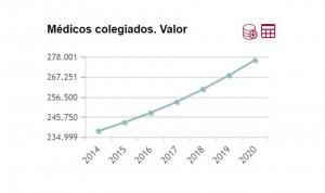 La evolución de médicos colegiados en España, 'ajena' a la pandemia Covid