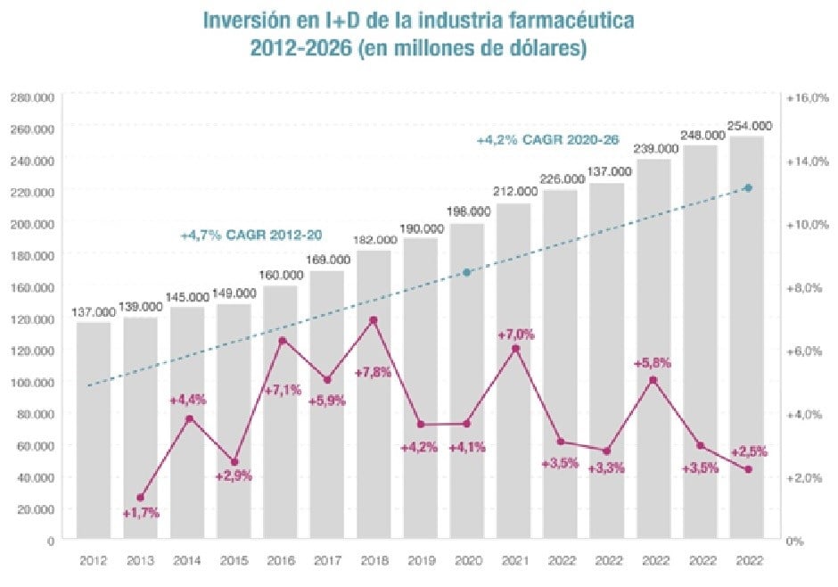 La industria farma invierte 8 veces más en innovación que la aeroespacial