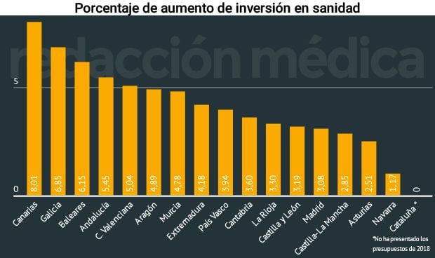 La Inversión Sanitaria De Las Ccaa Crece 60 Millones Un 38