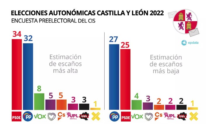 Elecciones en Castilla y León: PSOE sumaría 34 escaños