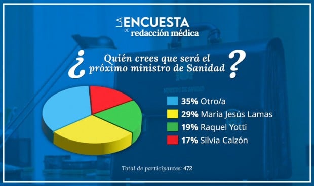 Datos de la encuesta lanzada por Redacción Médica para conocer quién será la próxima ministra de Sanidad