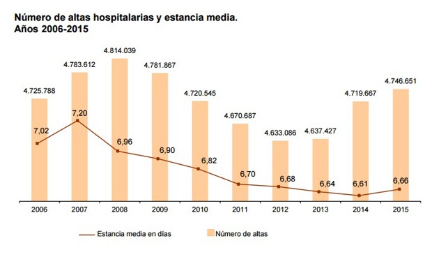 La sanidad española reduce un 40% las altas hospitalarias sin diagnóstico