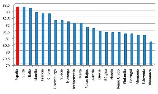 La sanidad hace que los españoles sean los europeos que más tarde mueren