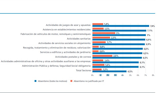 La sanidad, tercer sector con más absentismo laboral injustificado 