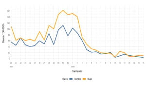La tasa covid en España se triplica en un mes por una cepa de ómicron