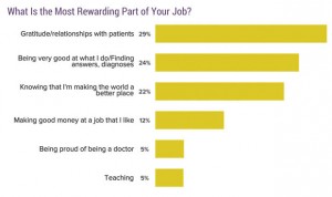 Los médicos valoran más la relación con el paciente que el sueldo