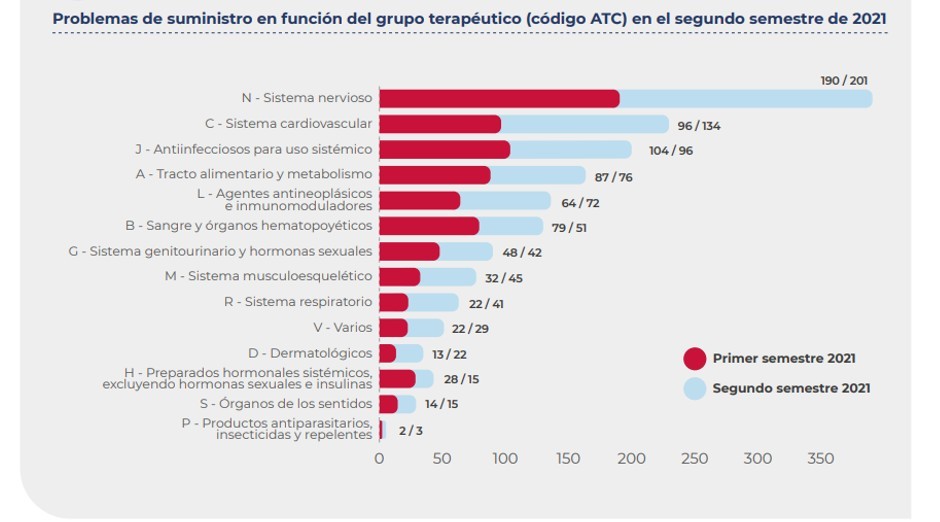 Los problemas de suministro de medicamentos por el covid caen un 65%