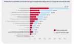 Los problemas de suministro de medicamentos por el covid caen un 65%