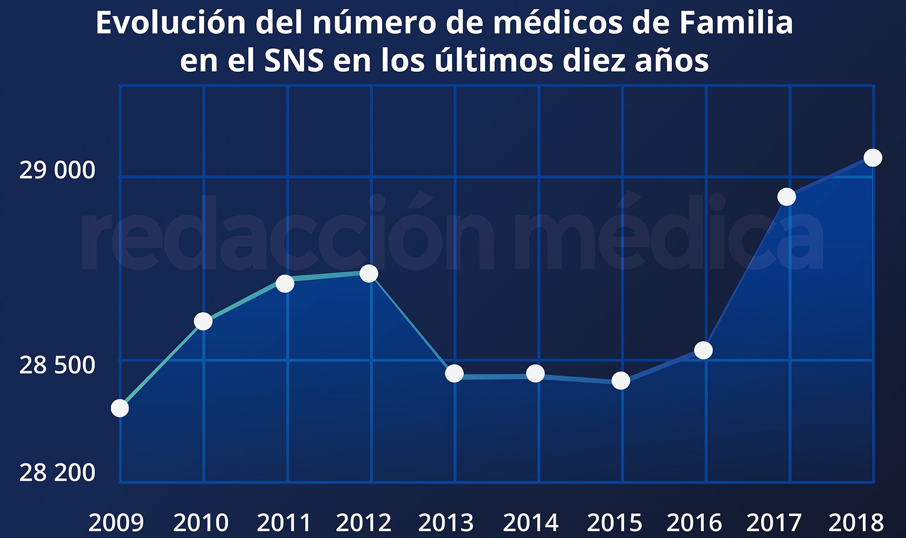 Máximo histórico de médicos de Familia: más de 29.000 en el SNS