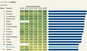 Nuevo ranking sanitario europeo: España, fuera de los 10 mejores en 2017