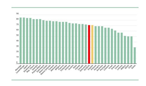 OCDE: 22 países superan a España en inversión sanitaria pública